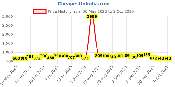 myntra.com DRACKFOOT Men Running Non-Marking Shoes drackfoot Price History Graph from 30 May 2025 to 8 Oct 2025