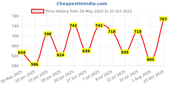 myntra.com DRACKFOOT Men Running Non-Marking Shoes drackfoot Price History Graph from 30 May 2025 to 23 Oct 2025