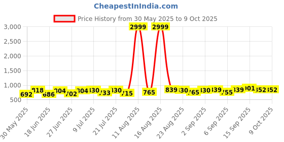 myntra.com DRACKFOOT Men Running Non-Marking Shoes drackfoot Price History Graph from 30 May 2025 to 9 Oct 2025