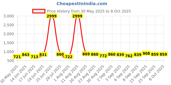 myntra.com DRACKFOOT Men Running Non-Marking Shoes drackfoot Price History Graph from 30 May 2025 to 7 Oct 2025