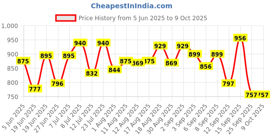 myntra.com DRACKFOOT Men Running Non-Marking Shoes drackfoot Price History Graph from 5 Jun 2025 to 8 Oct 2025