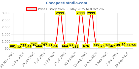 myntra.com DRACKFOOT Men Running Non-Marking Shoes drackfoot Price History Graph from 30 May 2025 to 8 Oct 2025