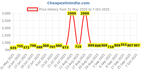 myntra.com DRACKFOOT Men Running Non-Marking Shoes drackfoot Price History Graph from 31 May 2025 to 6 Oct 2025