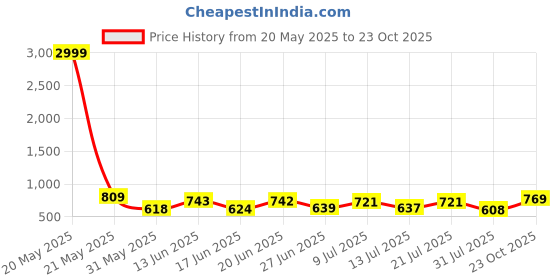 myntra.com DRACKFOOT Men Running Non-Marking Shoes drackfoot Price History Graph from 20 May 2025 to 23 Oct 2025