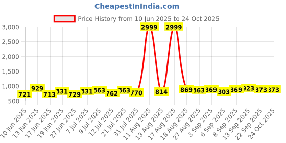 myntra.com DRACKFOOT Men Running Non-Marking Shoes drackfoot Price History Graph from 10 Jun 2025 to 24 Oct 2025