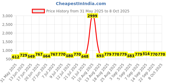 myntra.com DRACKFOOT Men Running Non-Marking Shoes drackfoot Price History Graph from 31 May 2025 to 7 Oct 2025