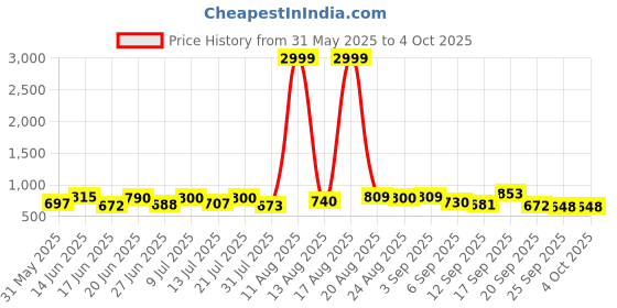 myntra.com DRACKFOOT Men Running Non-Marking Shoes drackfoot Price History Graph from 31 May 2025 to 4 Oct 2025