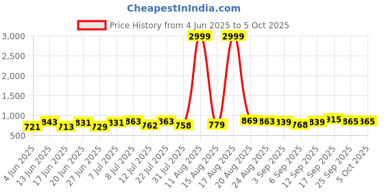 myntra.com DRACKFOOT Men Running Non-Marking Shoes drackfoot Price History Graph from 4 Jun 2025 to 5 Oct 2025