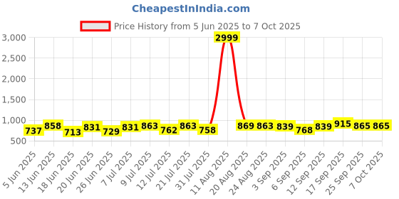 myntra.com DRACKFOOT Men Running Non-Marking Shoes drackfoot Price History Graph from 5 Jun 2025 to 7 Oct 2025