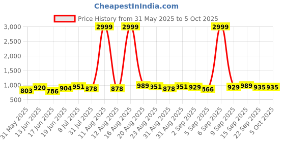 myntra.com DRACKFOOT Men Running Non-Marking Shoes drackfoot Price History Graph from 31 May 2025 to 4 Oct 2025