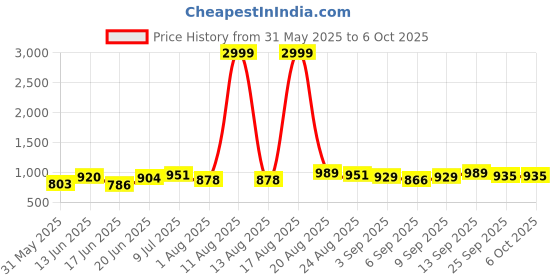 myntra.com DRACKFOOT Men Running Non-Marking Shoes drackfoot Price History Graph from 31 May 2025 to 5 Oct 2025