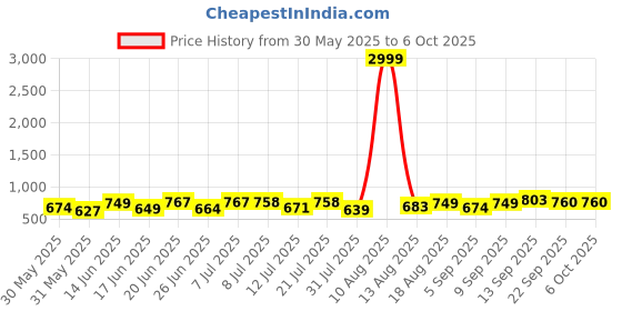 myntra.com DRACKFOOT Men Running Non-Marking Shoes drackfoot Price History Graph from 30 May 2025 to 5 Oct 2025