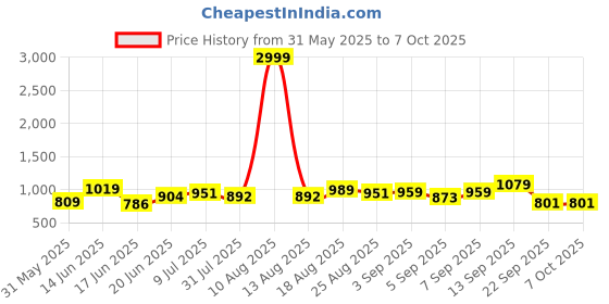 myntra.com DRACKFOOT Men Running Non-Marking Shoes drackfoot Price History Graph from 31 May 2025 to 6 Oct 2025