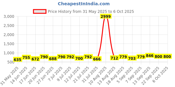 myntra.com DRACKFOOT Men Running Non-Marking Shoes drackfoot Price History Graph from 31 May 2025 to 6 Oct 2025