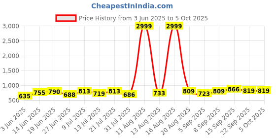 myntra.com DRACKFOOT Men Running Non-Marking Shoes drackfoot Price History Graph from 3 Jun 2025 to 4 Oct 2025