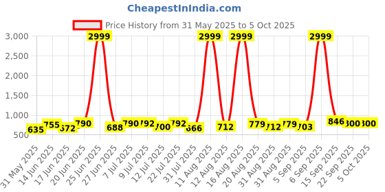 myntra.com DRACKFOOT Men Running Non-Marking Shoes drackfoot Price History Graph from 31 May 2025 to 4 Oct 2025