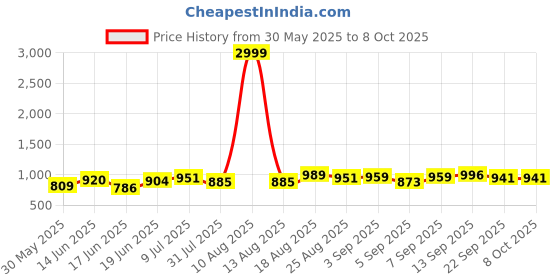 myntra.com DRACKFOOT Men Running Non-Marking Shoes drackfoot Price History Graph from 30 May 2025 to 7 Oct 2025