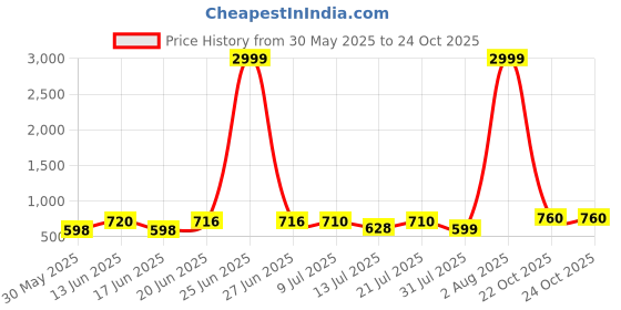 myntra.com DRACKFOOT Men Running Non-Marking Shoes drackfoot Price History Graph from 30 May 2025 to 24 Oct 2025