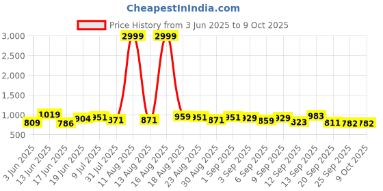 myntra.com DRACKFOOT Men Running Non-Marking Shoes drackfoot Price History Graph from 3 Jun 2025 to 8 Oct 2025