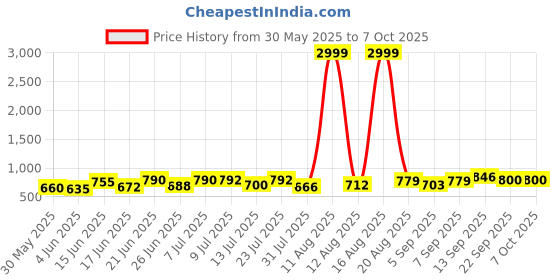 myntra.com DRACKFOOT Men Running Non-Marking Shoes drackfoot Price History Graph from 30 May 2025 to 7 Oct 2025