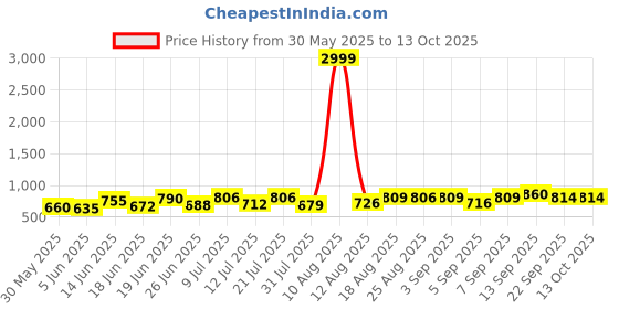myntra.com DRACKFOOT Men Running Non-Marking Shoes drackfoot Price History Graph from 30 May 2025 to 13 Oct 2025