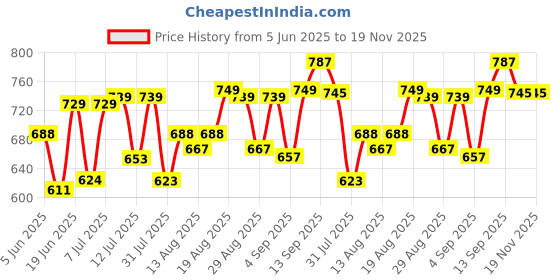 myntra.com DRACKFOOT Men Running Non-Marking Shoes drackfoot Price History Graph from 5 Jun 2025 to 19 Nov 2025