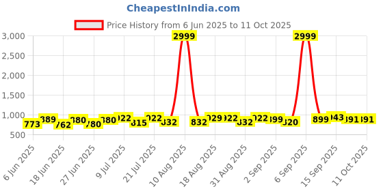 myntra.com DRACKFOOT Men Running Non-Marking Shoes drackfoot Price History Graph from 6 Jun 2025 to 11 Oct 2025
