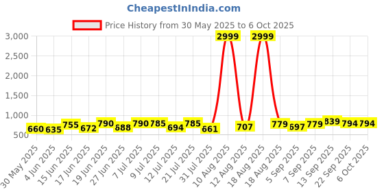 myntra.com DRACKFOOT Men Running Non-Marking Shoes drackfoot Price History Graph from 30 May 2025 to 6 Oct 2025