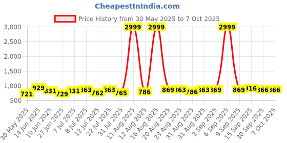 myntra.com DRACKFOOT Men Running Non-Marking Shoes drackfoot Price History Graph from 30 May 2025 to 6 Oct 2025