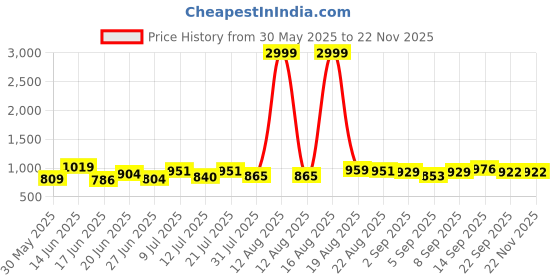 myntra.com DRACKFOOT Men Running Non-Marking Shoes drackfoot Price History Graph from 30 May 2025 to 21 Nov 2025