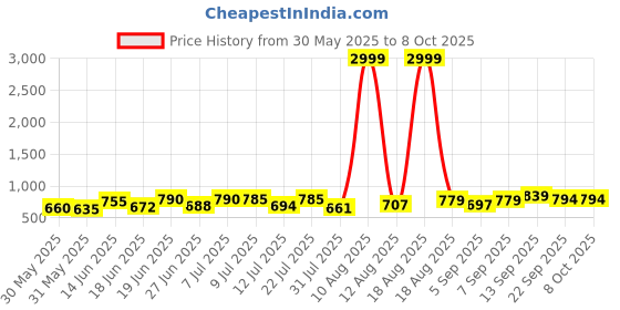myntra.com DRACKFOOT Men Running Non-Marking Shoes drackfoot Price History Graph from 30 May 2025 to 7 Oct 2025