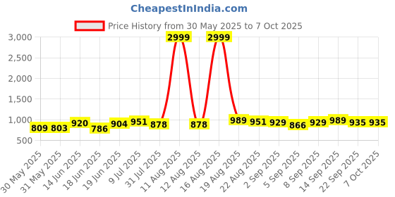 myntra.com DRACKFOOT Men Running Non-Marking Shoes drackfoot Price History Graph from 30 May 2025 to 7 Oct 2025