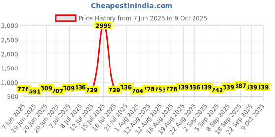 myntra.com DRACKFOOT Men Running Non-Marking Shoes drackfoot Price History Graph from 7 Jun 2025 to 8 Oct 2025