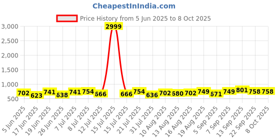 myntra.com DRACKFOOT Men Running Non-Marking Shoes drackfoot Price History Graph from 5 Jun 2025 to 8 Oct 2025