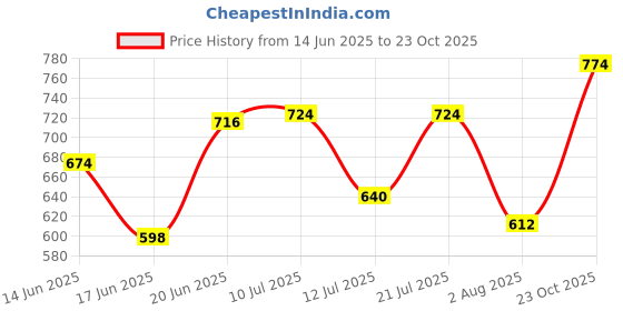myntra.com DRACKFOOT Men Running Non-Marking Shoes drackfoot Price History Graph from 14 Jun 2025 to 23 Oct 2025