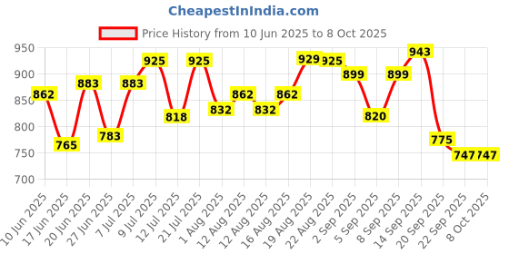 myntra.com DRACKFOOT Men Running Non-Marking Shoes drackfoot Price History Graph from 10 Jun 2025 to 8 Oct 2025