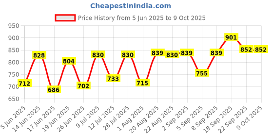 myntra.com DRACKFOOT Men Running Non-Marking Shoes drackfoot Price History Graph from 5 Jun 2025 to 9 Oct 2025