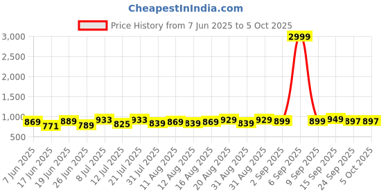 myntra.com DRACKFOOT Men Running Non-Marking Shoes drackfoot Price History Graph from 7 Jun 2025 to 5 Oct 2025