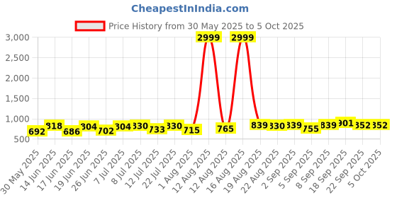 myntra.com DRACKFOOT Men Running Non-Marking Shoes drackfoot Price History Graph from 30 May 2025 to 4 Oct 2025