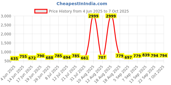 myntra.com DRACKFOOT Men Running Non-Marking Shoes drackfoot Price History Graph from 4 Jun 2025 to 7 Oct 2025