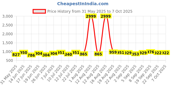 myntra.com DRACKFOOT Men Running Non-Marking Shoes drackfoot Price History Graph from 31 May 2025 to 7 Oct 2025