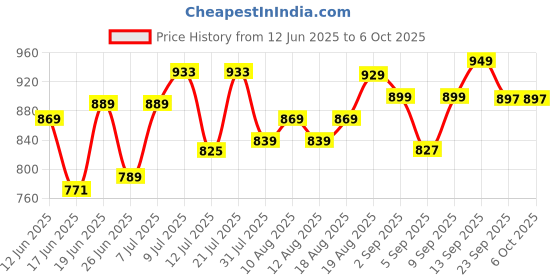 myntra.com DRACKFOOT Men Running Non-Marking Shoes drackfoot Price History Graph from 12 Jun 2025 to 5 Oct 2025