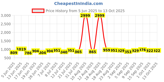 myntra.com DRACKFOOT Men Running Non-Marking Shoes drackfoot Price History Graph from 5 Jun 2025 to 13 Oct 2025