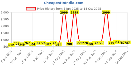 myntra.com DRACKFOOT Men Running Non-Marking Shoes drackfoot Price History Graph from 5 Jun 2025 to 13 Oct 2025