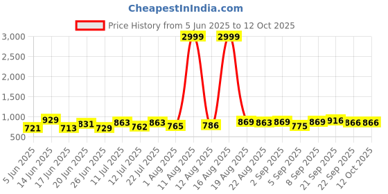 myntra.com DRACKFOOT Men Running Non-Marking Shoes drackfoot Price History Graph from 5 Jun 2025 to 12 Oct 2025