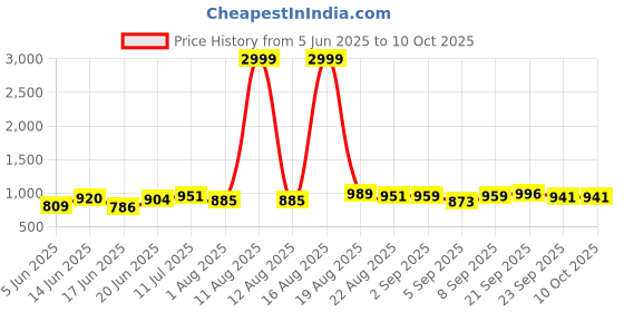 myntra.com DRACKFOOT Men Running Non-Marking Shoes drackfoot Price History Graph from 5 Jun 2025 to 10 Oct 2025