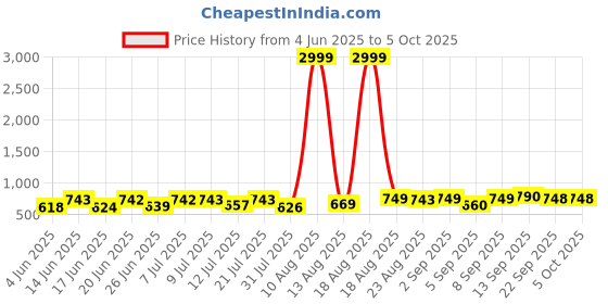 myntra.com DRACKFOOT Men Running Non-Marking Shoes drackfoot Price History Graph from 4 Jun 2025 to 5 Oct 2025