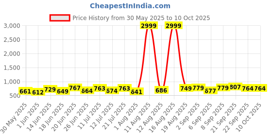 myntra.com DRACKFOOT Men Running Non-Marking Shoes drackfoot Price History Graph from 30 May 2025 to 10 Oct 2025