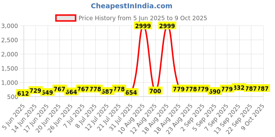 myntra.com DRACKFOOT Men Running Non-Marking Shoes drackfoot Price History Graph from 5 Jun 2025 to 9 Oct 2025