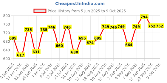 myntra.com DRACKFOOT Men Running Non-Marking Shoes drackfoot Price History Graph from 5 Jun 2025 to 9 Oct 2025